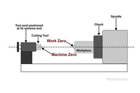 what is machine zero in cnc|zero set tooling.